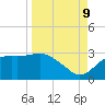 Tide chart for Carrabelle, Carrabelle River, St. George Sound, Florida on 2023/09/9