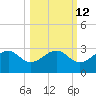 Tide chart for Carrabelle, Carrabelle River, St. George Sound, Florida on 2023/10/12