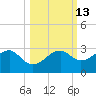 Tide chart for Carrabelle, Carrabelle River, St. George Sound, Florida on 2023/10/13