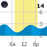 Tide chart for Carrabelle, Carrabelle River, St. George Sound, Florida on 2023/10/14
