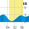 Tide chart for Carrabelle, Carrabelle River, St. George Sound, Florida on 2023/10/16