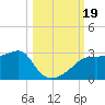 Tide chart for Carrabelle, Carrabelle River, St. George Sound, Florida on 2023/10/19