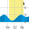 Tide chart for Carrabelle, Carrabelle River, St. George Sound, Florida on 2023/10/1