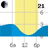 Tide chart for Carrabelle, Carrabelle River, St. George Sound, Florida on 2023/10/21