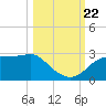 Tide chart for Carrabelle, Carrabelle River, St. George Sound, Florida on 2023/10/22