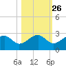 Tide chart for Carrabelle, Carrabelle River, St. George Sound, Florida on 2023/10/26