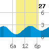 Tide chart for Carrabelle, Carrabelle River, St. George Sound, Florida on 2023/10/27