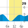 Tide chart for Carrabelle, Carrabelle River, St. George Sound, Florida on 2023/10/29