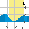 Tide chart for Carrabelle, Carrabelle River, St. George Sound, Florida on 2023/10/3
