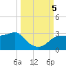 Tide chart for Carrabelle, Carrabelle River, St. George Sound, Florida on 2023/10/5
