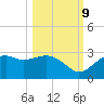 Tide chart for Carrabelle, Carrabelle River, St. George Sound, Florida on 2023/10/9