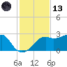 Tide chart for Carrabelle, Carrabelle River, St. George Sound, Florida on 2023/11/13