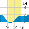 Tide chart for Carrabelle, Carrabelle River, St. George Sound, Florida on 2023/11/14