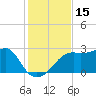 Tide chart for Carrabelle, Carrabelle River, St. George Sound, Florida on 2023/11/15