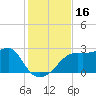 Tide chart for Carrabelle, Carrabelle River, St. George Sound, Florida on 2023/11/16