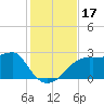 Tide chart for Carrabelle, Carrabelle River, St. George Sound, Florida on 2023/11/17