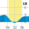 Tide chart for Carrabelle, Carrabelle River, St. George Sound, Florida on 2023/11/18
