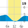 Tide chart for Carrabelle, Carrabelle River, St. George Sound, Florida on 2023/11/19