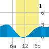 Tide chart for Carrabelle, Carrabelle River, St. George Sound, Florida on 2023/11/1