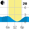Tide chart for Carrabelle, Carrabelle River, St. George Sound, Florida on 2023/11/20