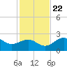 Tide chart for Carrabelle, Carrabelle River, St. George Sound, Florida on 2023/11/22