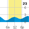 Tide chart for Carrabelle, Carrabelle River, St. George Sound, Florida on 2023/11/23