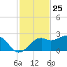 Tide chart for Carrabelle, Carrabelle River, St. George Sound, Florida on 2023/11/25