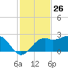 Tide chart for Carrabelle, Carrabelle River, St. George Sound, Florida on 2023/11/26