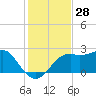 Tide chart for Carrabelle, Carrabelle River, St. George Sound, Florida on 2023/11/28