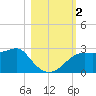 Tide chart for Carrabelle, Carrabelle River, St. George Sound, Florida on 2023/11/2