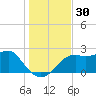 Tide chart for Carrabelle, Carrabelle River, St. George Sound, Florida on 2023/11/30