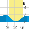 Tide chart for Carrabelle, Carrabelle River, St. George Sound, Florida on 2023/11/3