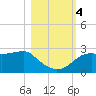 Tide chart for Carrabelle, Carrabelle River, St. George Sound, Florida on 2023/11/4