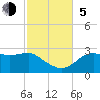 Tide chart for Carrabelle, Carrabelle River, St. George Sound, Florida on 2023/11/5