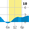 Tide chart for Carrabelle, Carrabelle River, St. George Sound, Florida on 2023/12/10