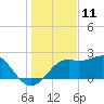 Tide chart for Carrabelle, Carrabelle River, St. George Sound, Florida on 2023/12/11