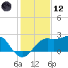 Tide chart for Carrabelle, Carrabelle River, St. George Sound, Florida on 2023/12/12