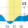 Tide chart for Carrabelle, Carrabelle River, St. George Sound, Florida on 2023/12/13