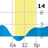 Tide chart for Carrabelle, Carrabelle River, St. George Sound, Florida on 2023/12/14