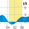 Tide chart for Carrabelle, Carrabelle River, St. George Sound, Florida on 2023/12/15