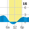 Tide chart for Carrabelle, Carrabelle River, St. George Sound, Florida on 2023/12/16