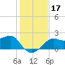 Tide chart for Carrabelle, Carrabelle River, St. George Sound, Florida on 2023/12/17