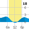 Tide chart for Carrabelle, Carrabelle River, St. George Sound, Florida on 2023/12/18