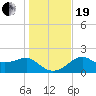 Tide chart for Carrabelle, Carrabelle River, St. George Sound, Florida on 2023/12/19