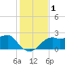 Tide chart for Carrabelle, Carrabelle River, St. George Sound, Florida on 2023/12/1