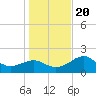 Tide chart for Carrabelle, Carrabelle River, St. George Sound, Florida on 2023/12/20