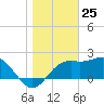 Tide chart for Carrabelle, Carrabelle River, St. George Sound, Florida on 2023/12/25
