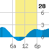 Tide chart for Carrabelle, Carrabelle River, St. George Sound, Florida on 2023/12/28