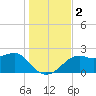 Tide chart for Carrabelle, Carrabelle River, St. George Sound, Florida on 2023/12/2