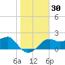 Tide chart for Carrabelle, Carrabelle River, St. George Sound, Florida on 2023/12/30